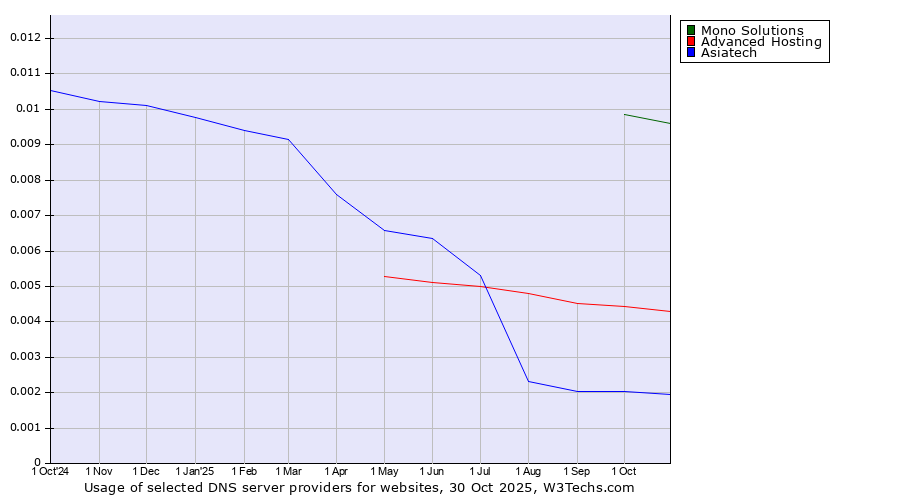 Historical trends in the usage of Mono Solutions vs. Advanced Hosting vs. Asiatech