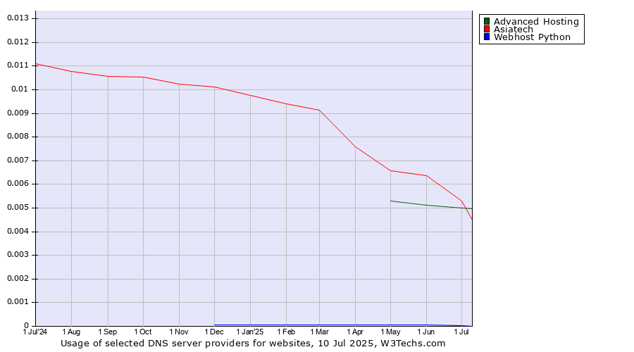 Historical trends in the usage of Advanced Hosting vs. Asiatech vs. Webhost Python