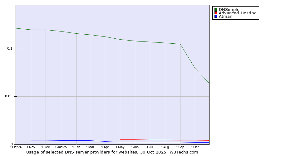 Historical trends in the usage of DNSimple vs. Advanced Hosting vs. Atman