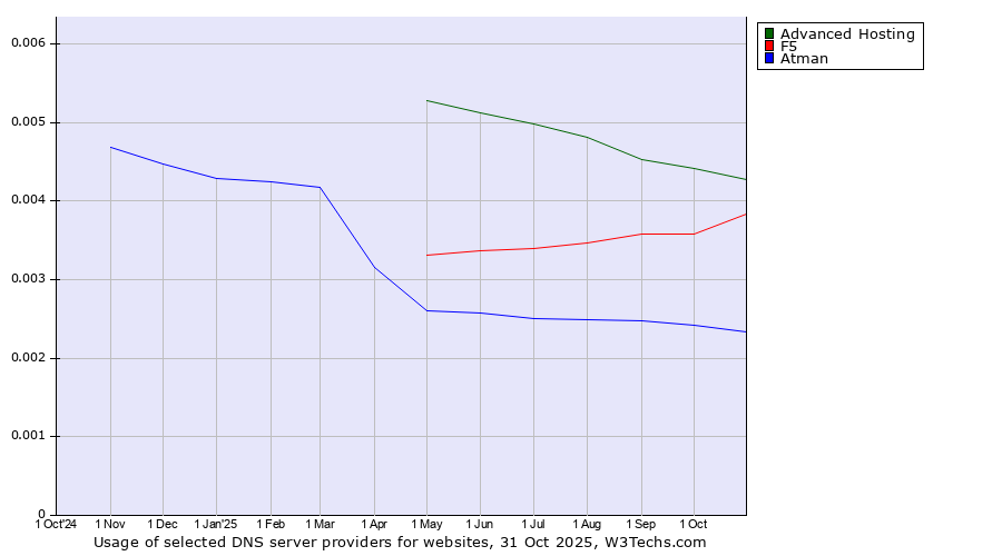 Historical trends in the usage of Advanced Hosting vs. F5 vs. Atman