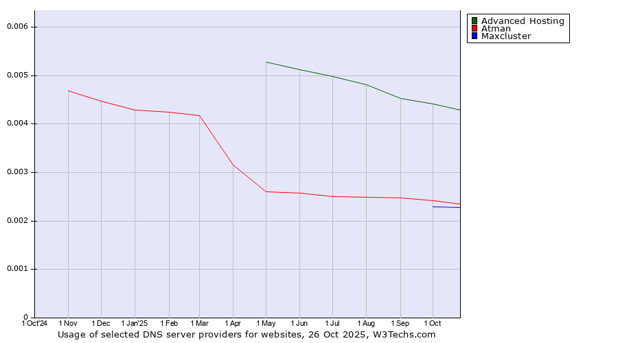 Historical trends in the usage of Advanced Hosting vs. Atman vs. Maxcluster