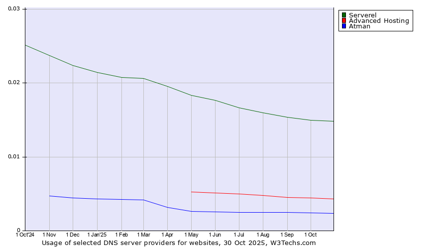 Historical trends in the usage of Serverel vs. Advanced Hosting vs. Atman