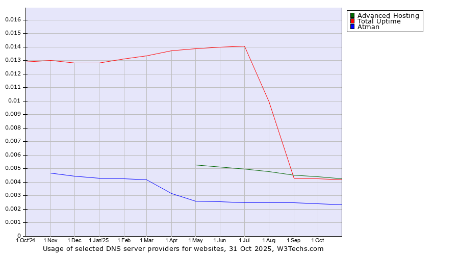 Historical trends in the usage of Advanced Hosting vs. Total Uptime vs. Atman