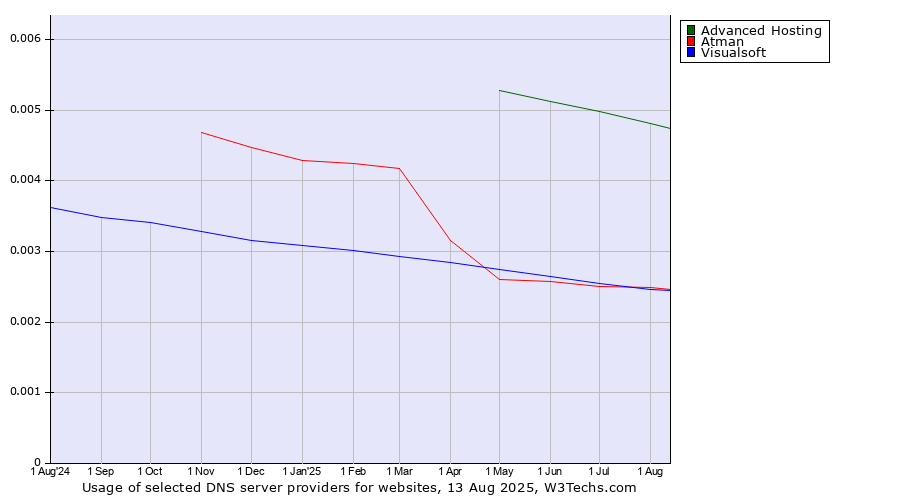 Historical trends in the usage of Advanced Hosting vs. Atman vs. Visualsoft