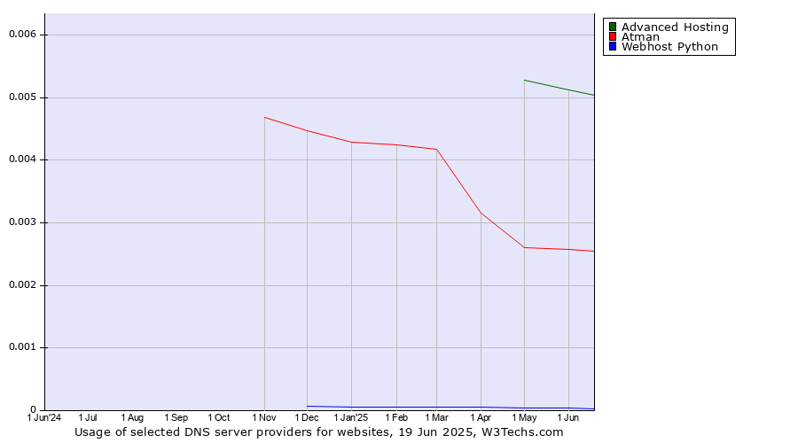 Historical trends in the usage of Advanced Hosting vs. Atman vs. Webhost Python