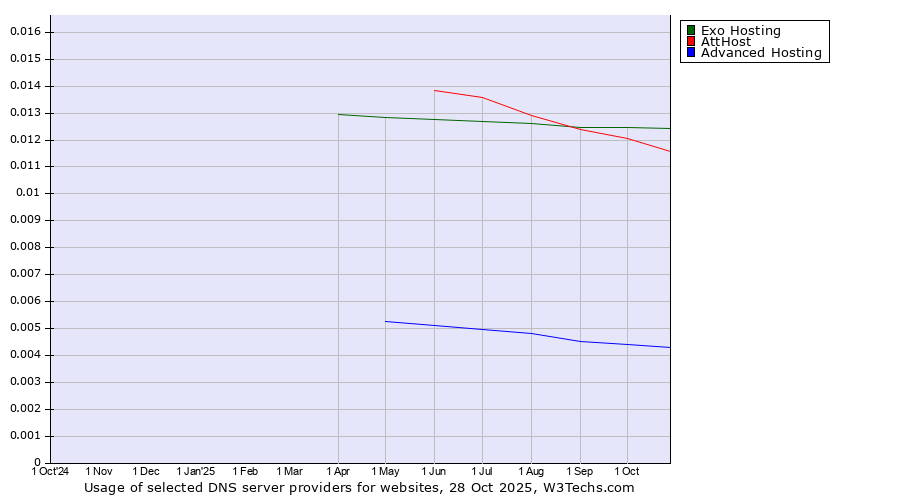 Historical trends in the usage of Exo Hosting vs. AttHost vs. Advanced Hosting