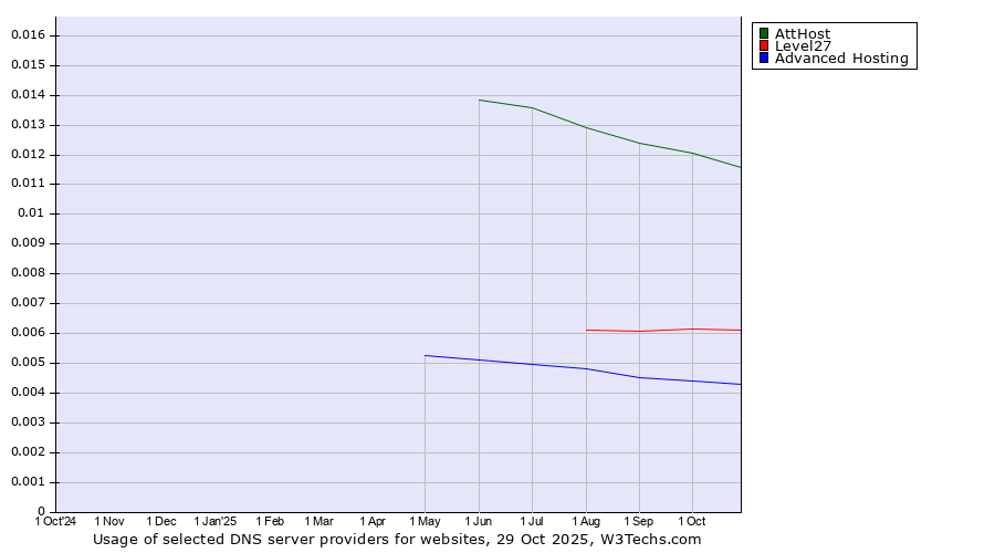 Historical trends in the usage of AttHost vs. Level27 vs. Advanced Hosting