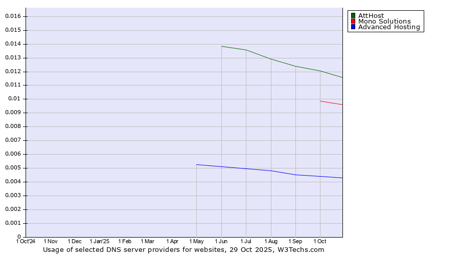 Historical trends in the usage of AttHost vs. Mono Solutions vs. Advanced Hosting