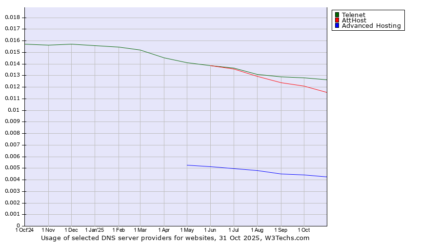 Historical trends in the usage of Telenet vs. AttHost vs. Advanced Hosting
