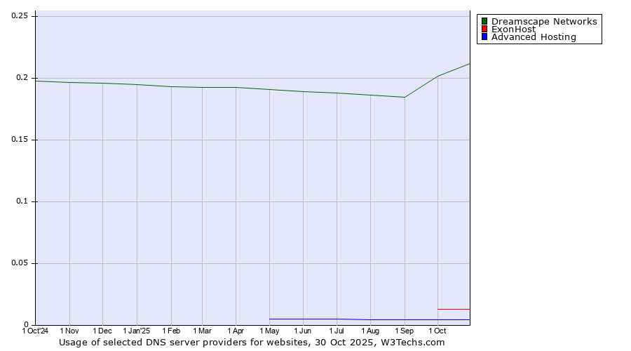 Historical trends in the usage of Dreamscape Networks vs. ExonHost vs. Advanced Hosting
