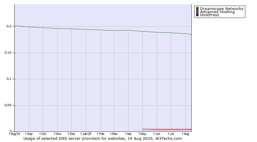 Historical trends in the usage of Dreamscape Networks vs. Advanced Hosting vs. HostPress