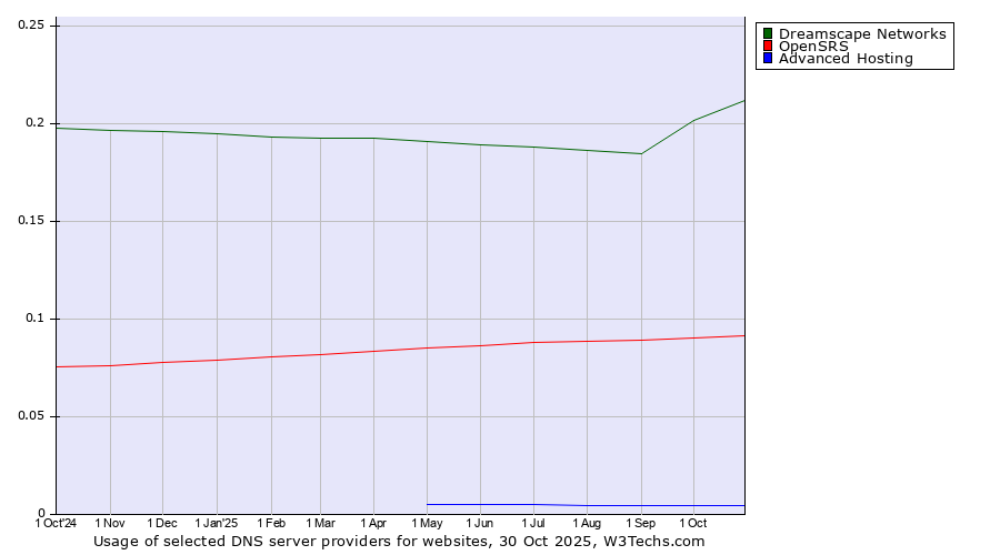 Historical trends in the usage of Dreamscape Networks vs. OpenSRS vs. Advanced Hosting