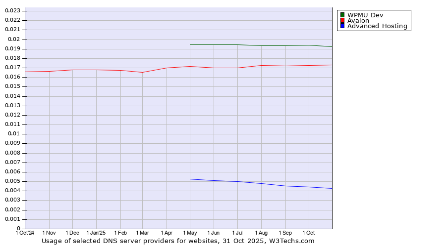 Historical trends in the usage of WPMU Dev vs. Avalon vs. Advanced Hosting