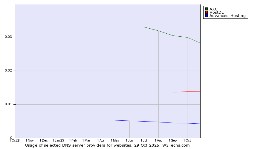 Historical trends in the usage of AXC vs. HostDL vs. Advanced Hosting