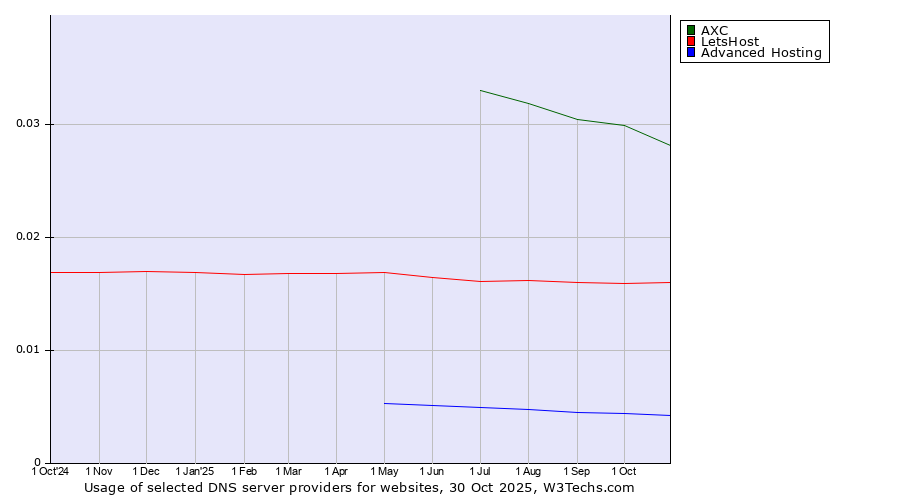 Historical trends in the usage of AXC vs. LetsHost vs. Advanced Hosting