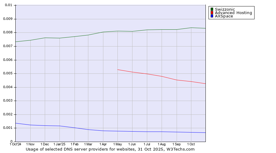 Historical trends in the usage of Swizzonic vs. Advanced Hosting vs. AXSpace