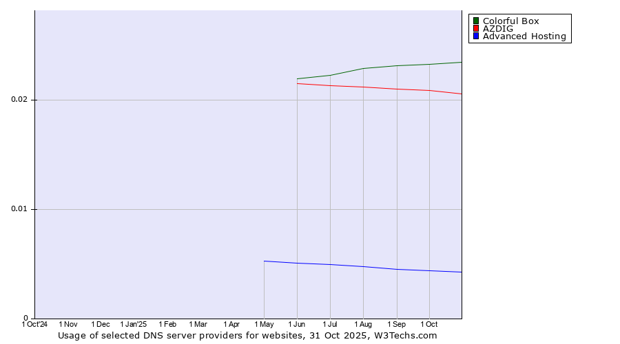 Historical trends in the usage of Colorful Box vs. AZDIG vs. Advanced Hosting