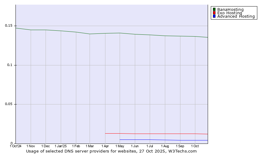 Historical trends in the usage of BanaHosting vs. Exo Hosting vs. Advanced Hosting