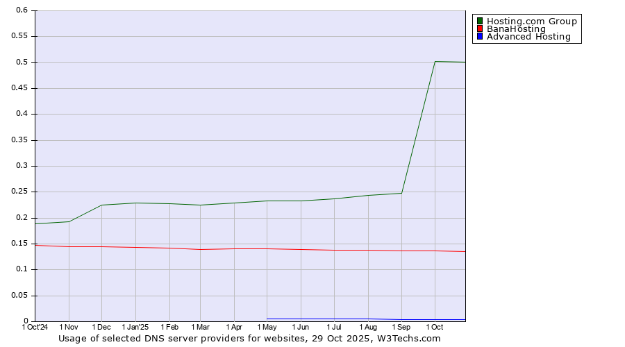 Historical trends in the usage of Hosting.com Group vs. BanaHosting vs. Advanced Hosting
