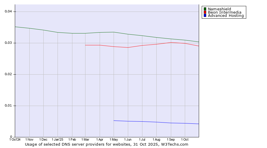 Historical trends in the usage of Nameshield vs. Beon Intermedia vs. Advanced Hosting