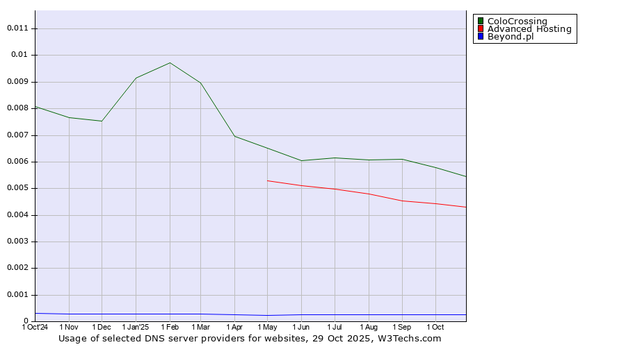 Historical trends in the usage of ColoCrossing vs. Advanced Hosting vs. Beyond.pl