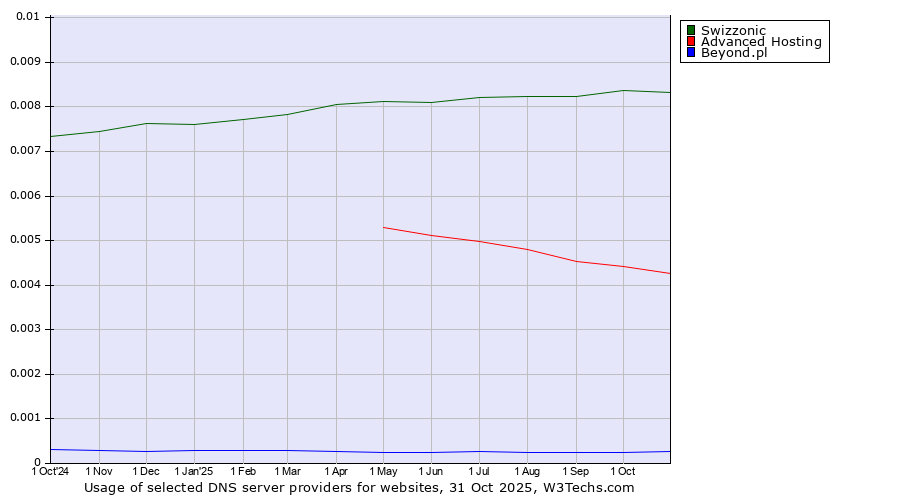 Historical trends in the usage of Swizzonic vs. Advanced Hosting vs. Beyond.pl