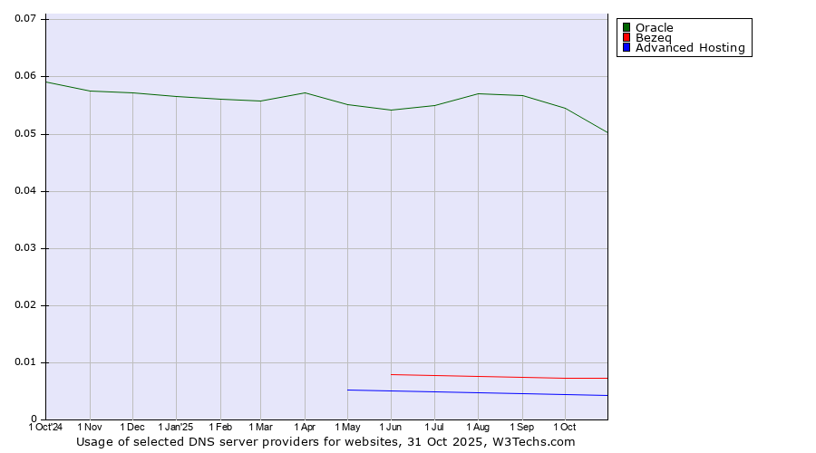 Historical trends in the usage of Oracle vs. Bezeq vs. Advanced Hosting