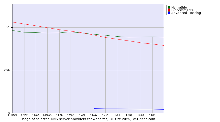 Historical trends in the usage of NameSilo vs. Bigcommerce vs. Advanced Hosting