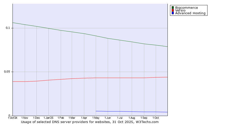 Historical trends in the usage of Bigcommerce vs. Versio vs. Advanced Hosting