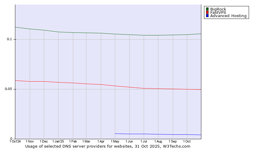Historical trends in the usage of BigRock vs. FastVPS vs. Advanced Hosting