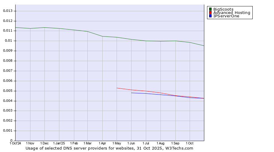 Historical trends in the usage of BigScoots vs. Advanced Hosting vs. IPServerOne