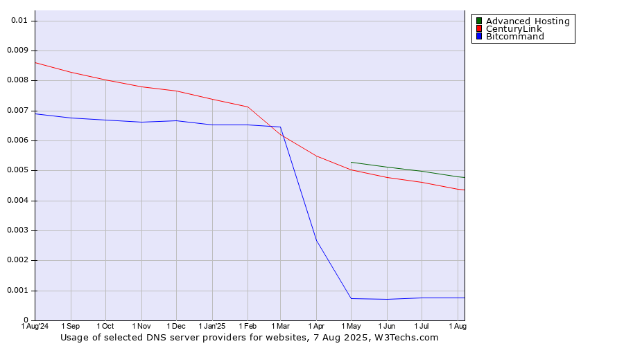Historical trends in the usage of Advanced Hosting vs. CenturyLink vs. Bitcommand