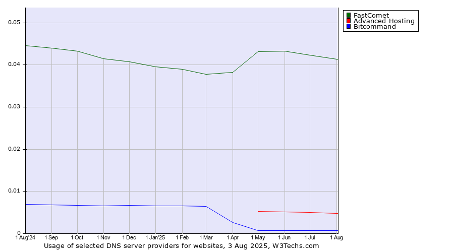 Historical trends in the usage of FastComet vs. Advanced Hosting vs. Bitcommand