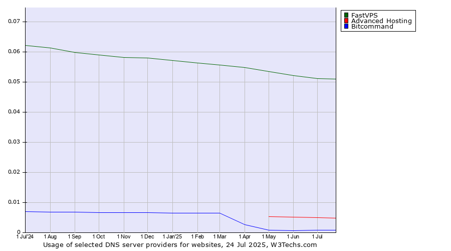 Historical trends in the usage of FastVPS vs. Advanced Hosting vs. Bitcommand