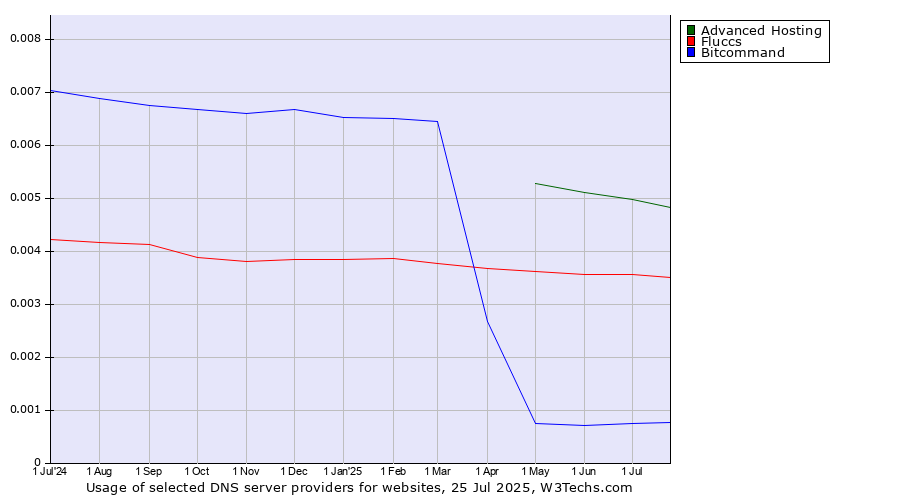 Historical trends in the usage of Advanced Hosting vs. Fluccs vs. Bitcommand