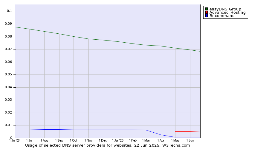 Historical trends in the usage of easyDNS Group vs. Advanced Hosting vs. Bitcommand