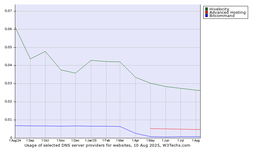 Historical trends in the usage of Hivelocity vs. Advanced Hosting vs. Bitcommand