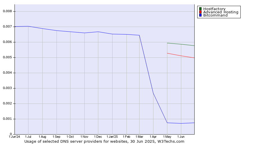 Historical trends in the usage of Hostfactory vs. Advanced Hosting vs. Bitcommand