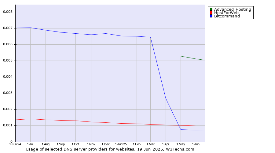 Historical trends in the usage of Advanced Hosting vs. HostForWeb vs. Bitcommand