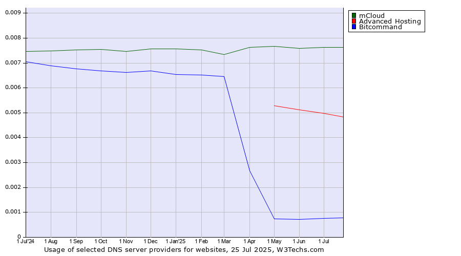 Historical trends in the usage of mCloud vs. Advanced Hosting vs. Bitcommand
