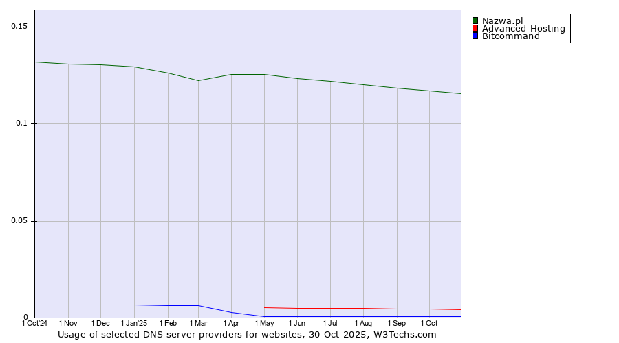 Historical trends in the usage of Nazwa.pl vs. Advanced Hosting vs. Bitcommand