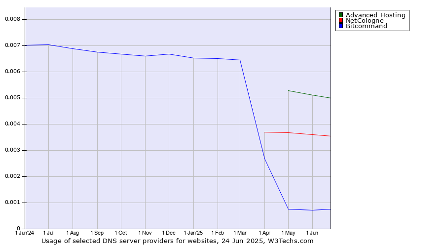 Historical trends in the usage of Advanced Hosting vs. NetCologne vs. Bitcommand