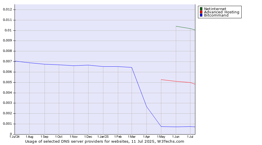 Historical trends in the usage of Netinternet vs. Advanced Hosting vs. Bitcommand