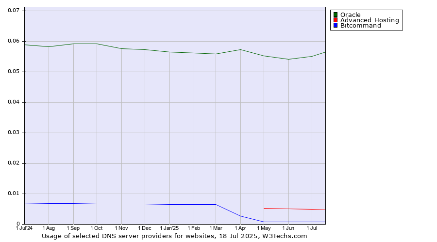 Historical trends in the usage of Oracle vs. Advanced Hosting vs. Bitcommand