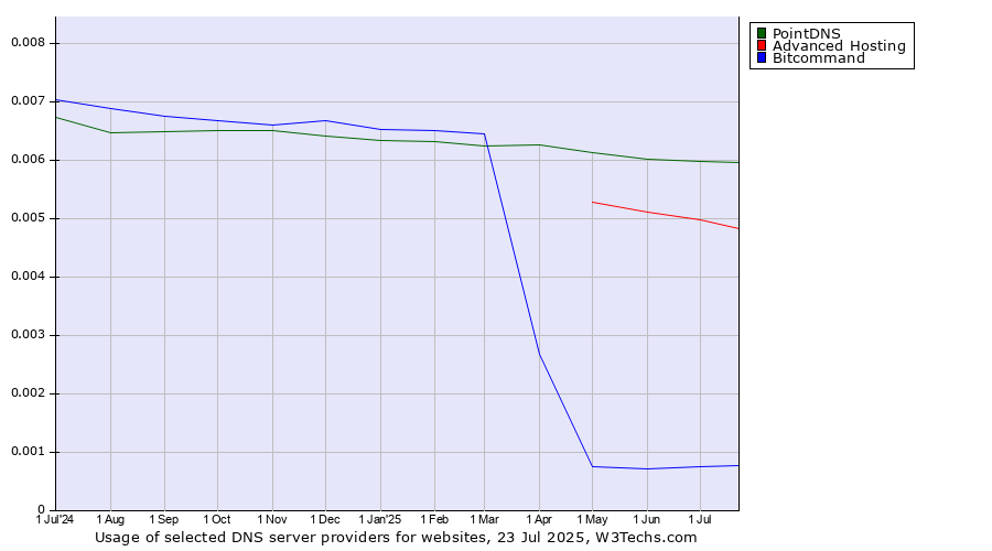 Historical trends in the usage of PointDNS vs. Advanced Hosting vs. Bitcommand