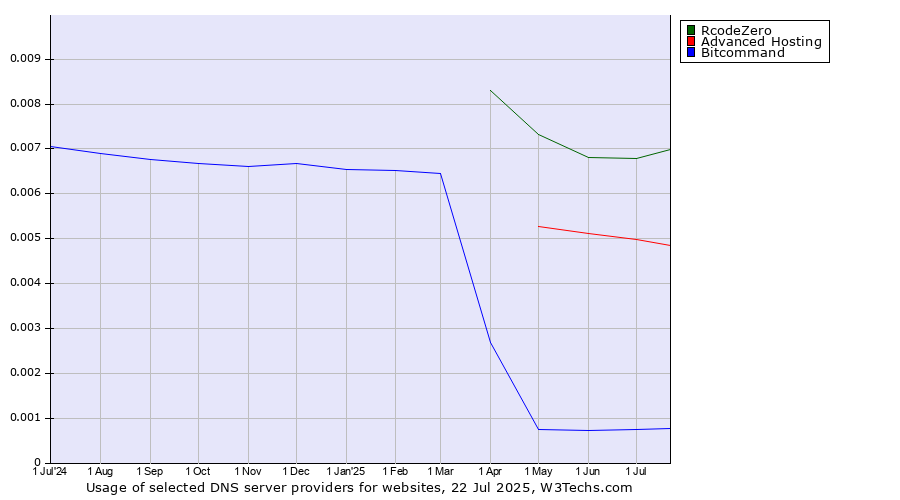Historical trends in the usage of RcodeZero vs. Advanced Hosting vs. Bitcommand