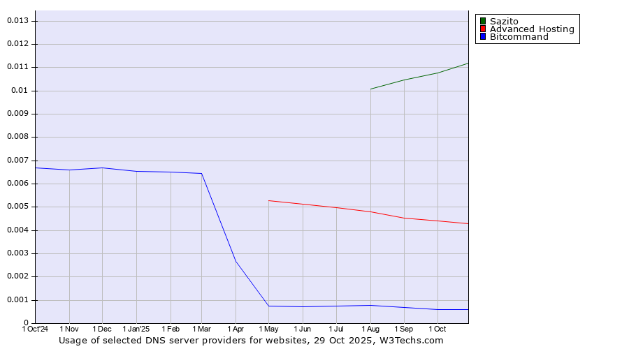Historical trends in the usage of Sazito vs. Advanced Hosting vs. Bitcommand