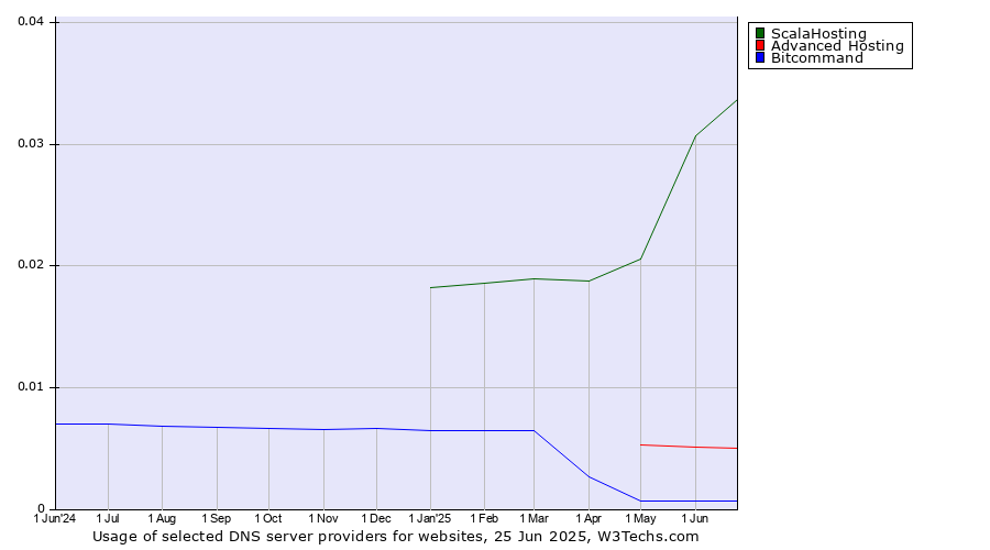 Historical trends in the usage of ScalaHosting vs. Advanced Hosting vs. Bitcommand