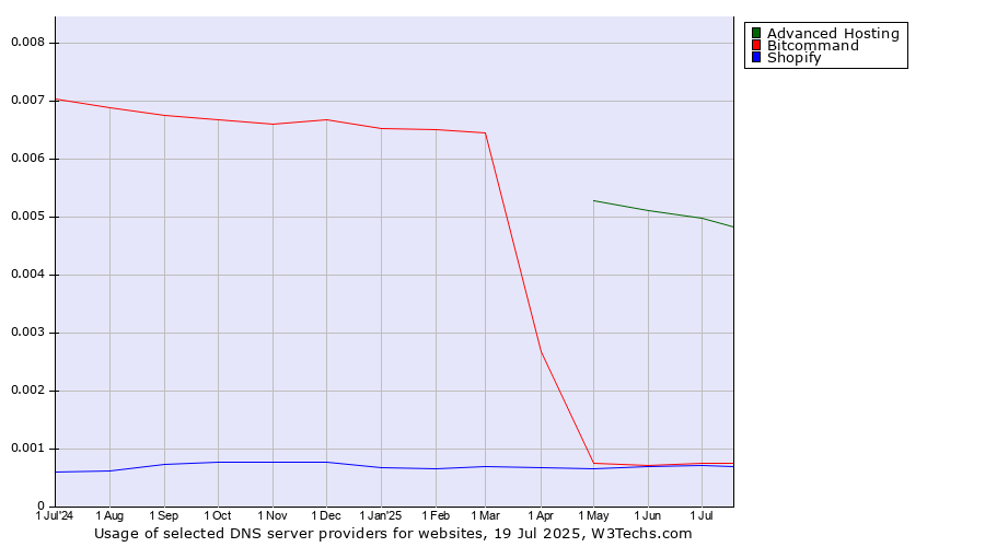 Historical trends in the usage of Advanced Hosting vs. Bitcommand vs. Shopify