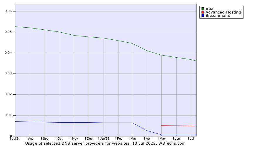Historical trends in the usage of IBM vs. Advanced Hosting vs. Bitcommand